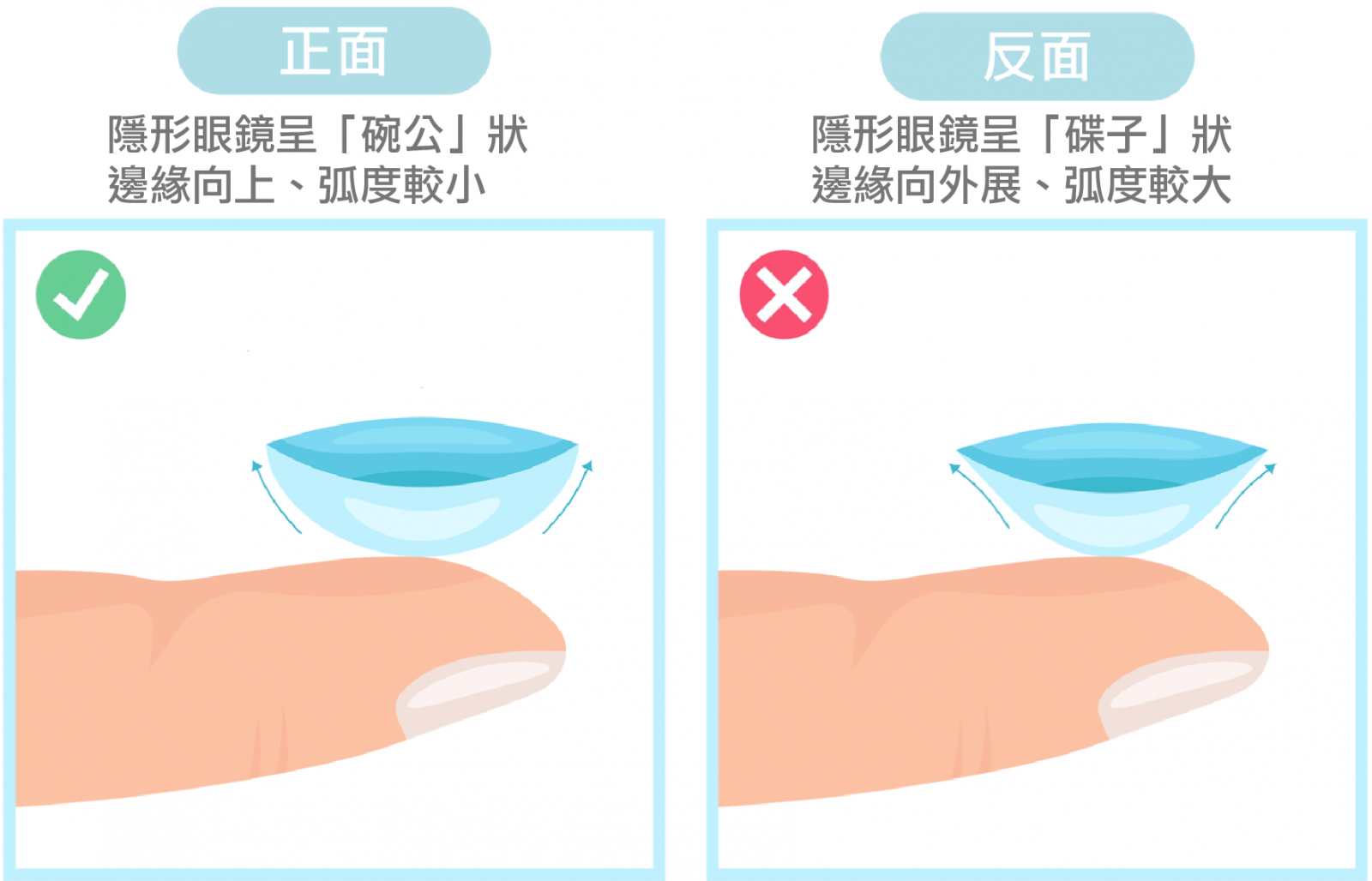 區分隱形眼鏡正反面，避免隱形眼鏡戴反模糊